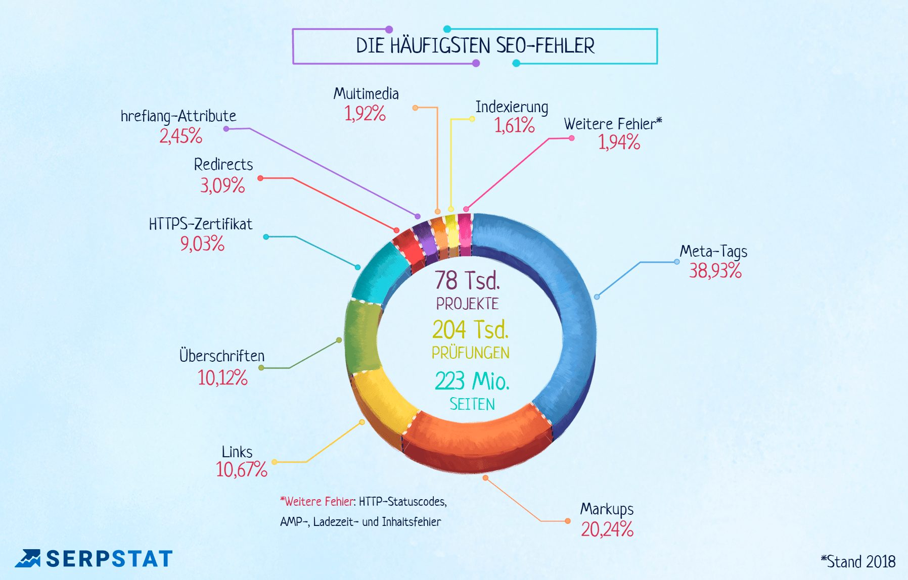 Ergebnisse der Serpstat Studie