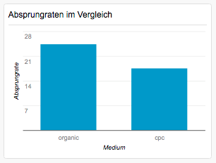 Vergleich der Absprungraten, um den Wert aus dem organischen Bereich besser beurteilen zu können