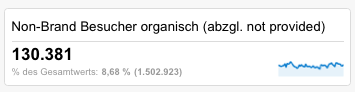 Anzahl der SEO-Besucher, die nicht nach Markenbegriffen suchten