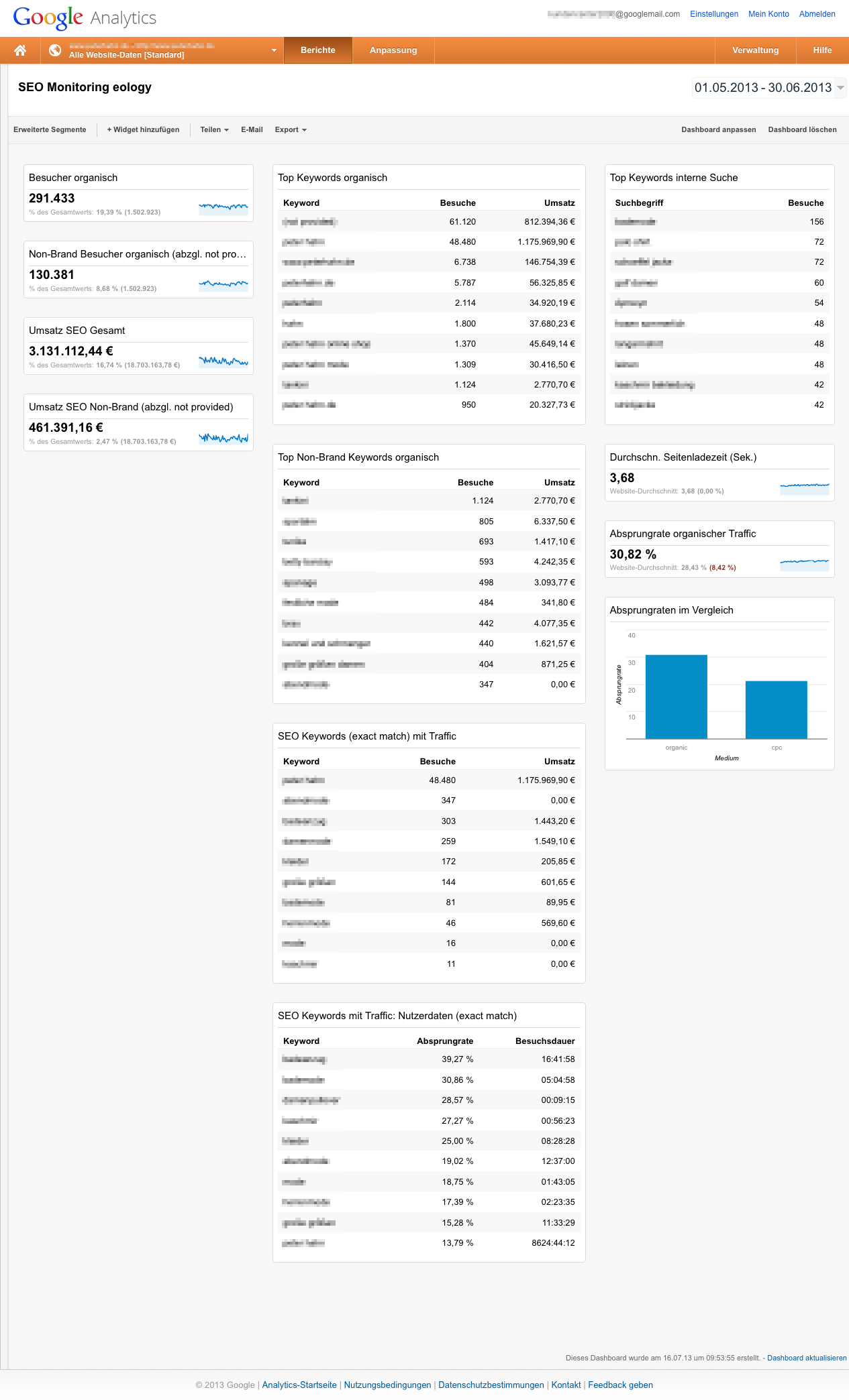 Gesamtansicht des Google Analytics Dashbaords „eology SEO Monitoring“