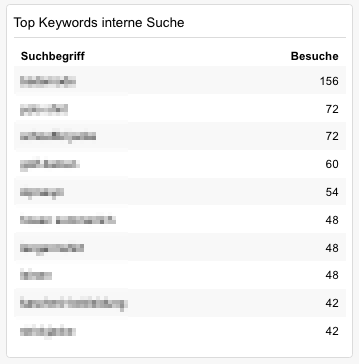 Das eology Dashboard zeigt, welche Begriffe in die interne Suche der Website eingegeben werden.