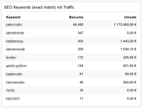 Das Widget „SEO Keywords“ zeigt, wie viele Besucher über ein von Ihnen festgelegtes Keyword kamen und für wie viel Umsatz das Keyword gesorgt hat.