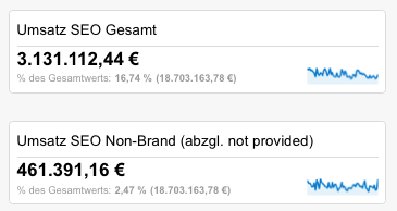Überblick über den SEO-Umsatz