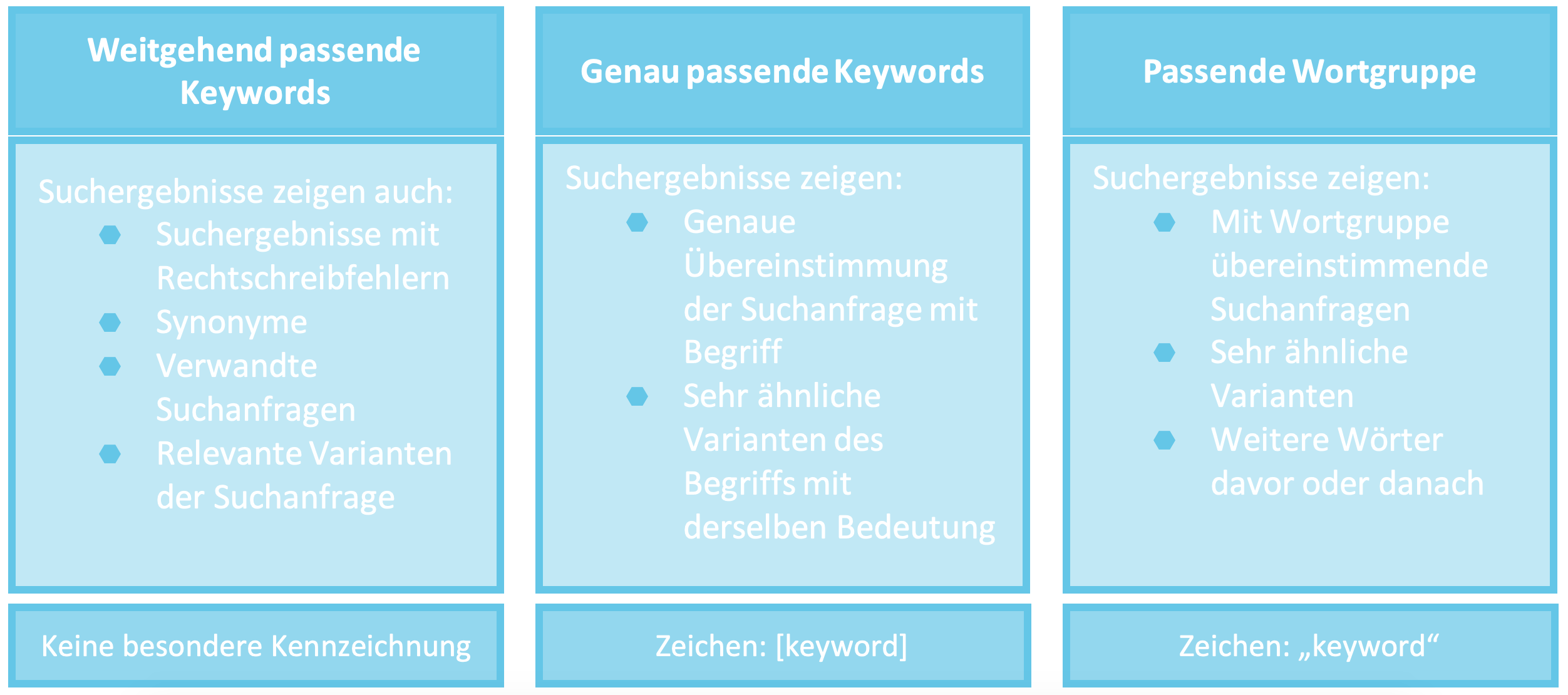 Keyword Optionen