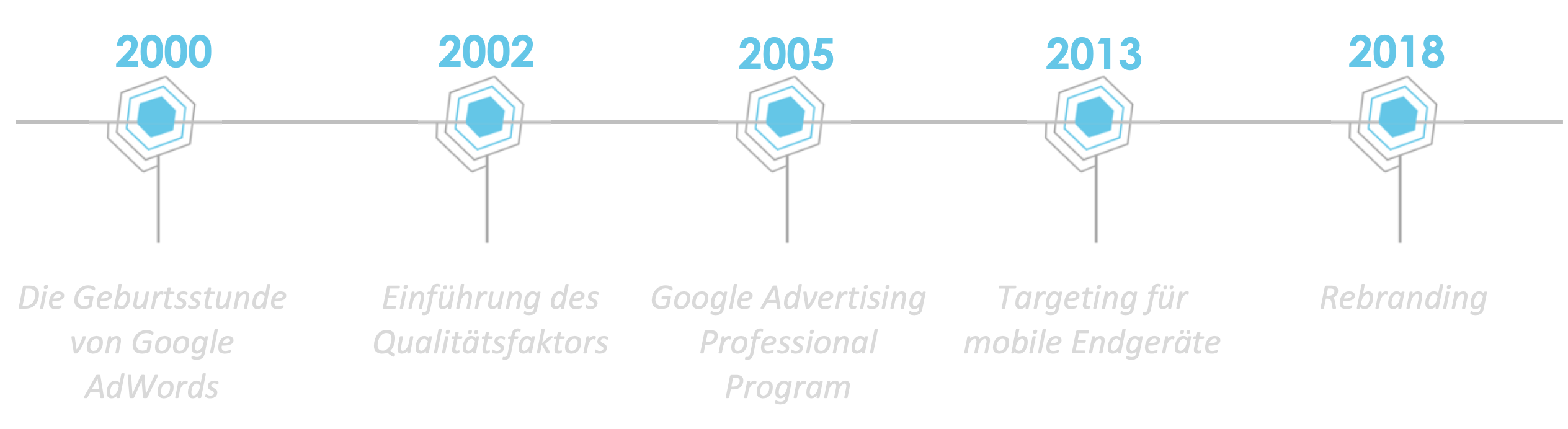 Der Google Ads Zeitstrahl zeigt die wichtigsten Daten auf einen Blick:
2000: Gründung von Google Ads
2002: Einführung des Qualitätsfaktors
2005: Google Advertising Professional Program
2013: Targeting für mobile Endgeräte
2018: Rebranding