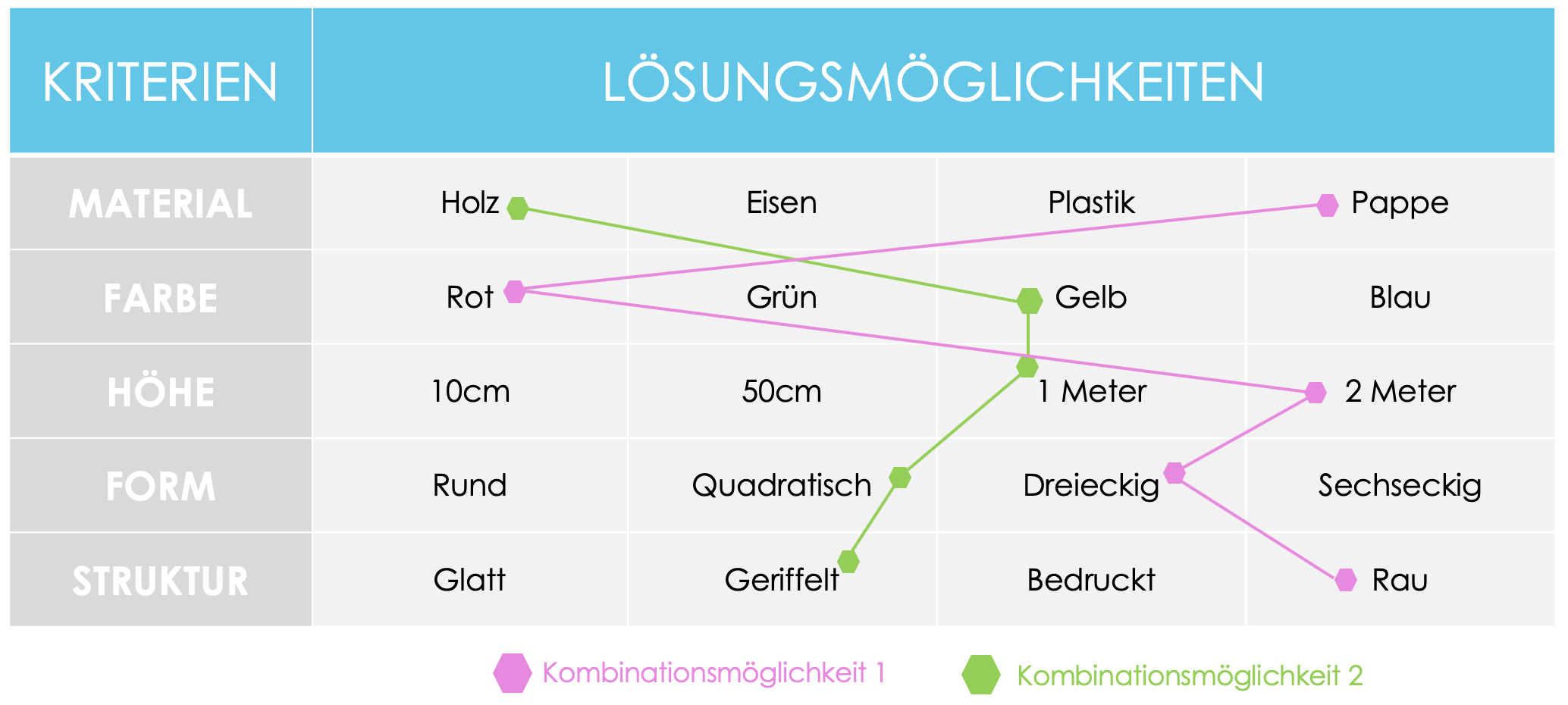 Kombinationsmöglichkeiten der Morphologischen Matrix