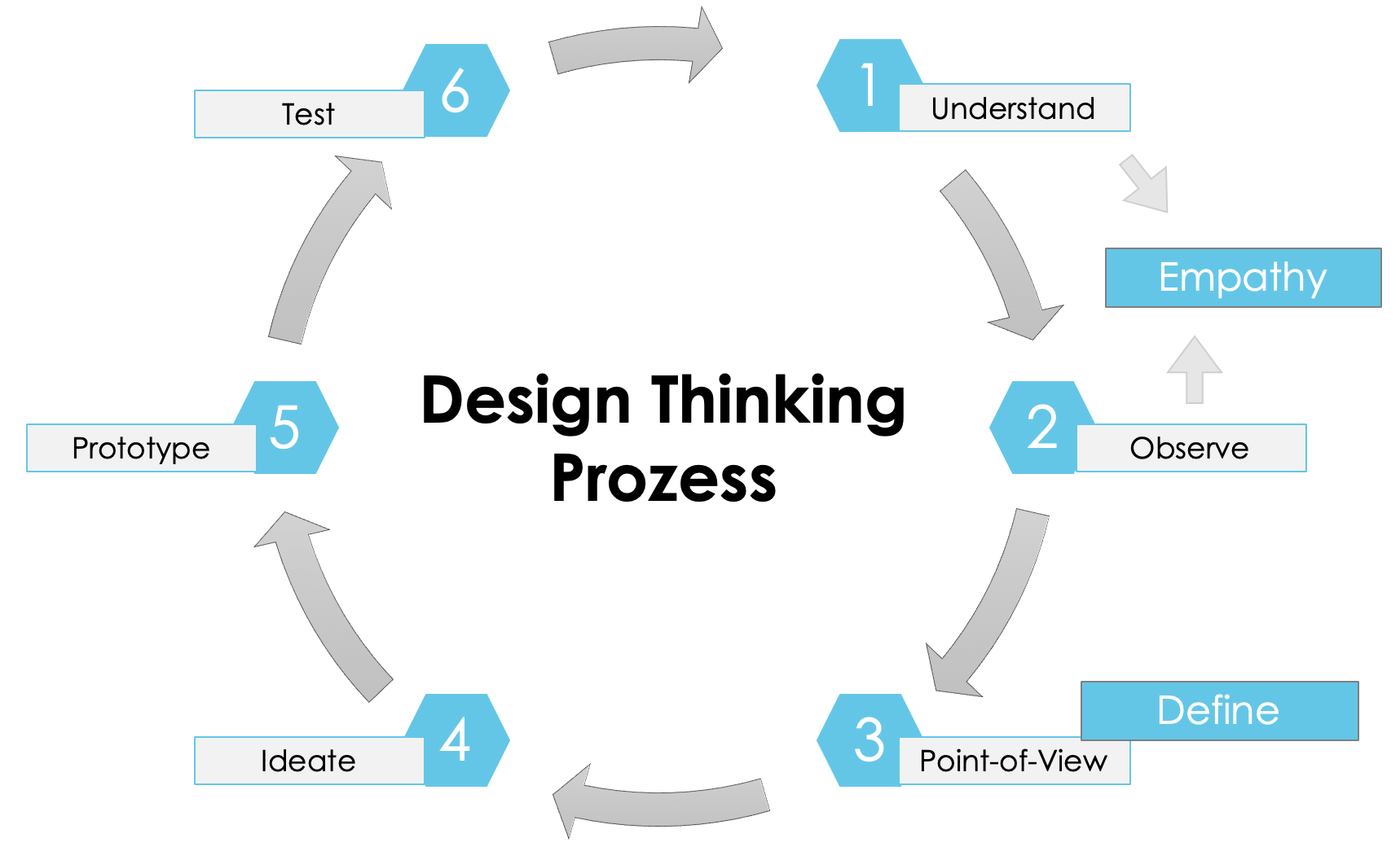 Design Thinking Prozess