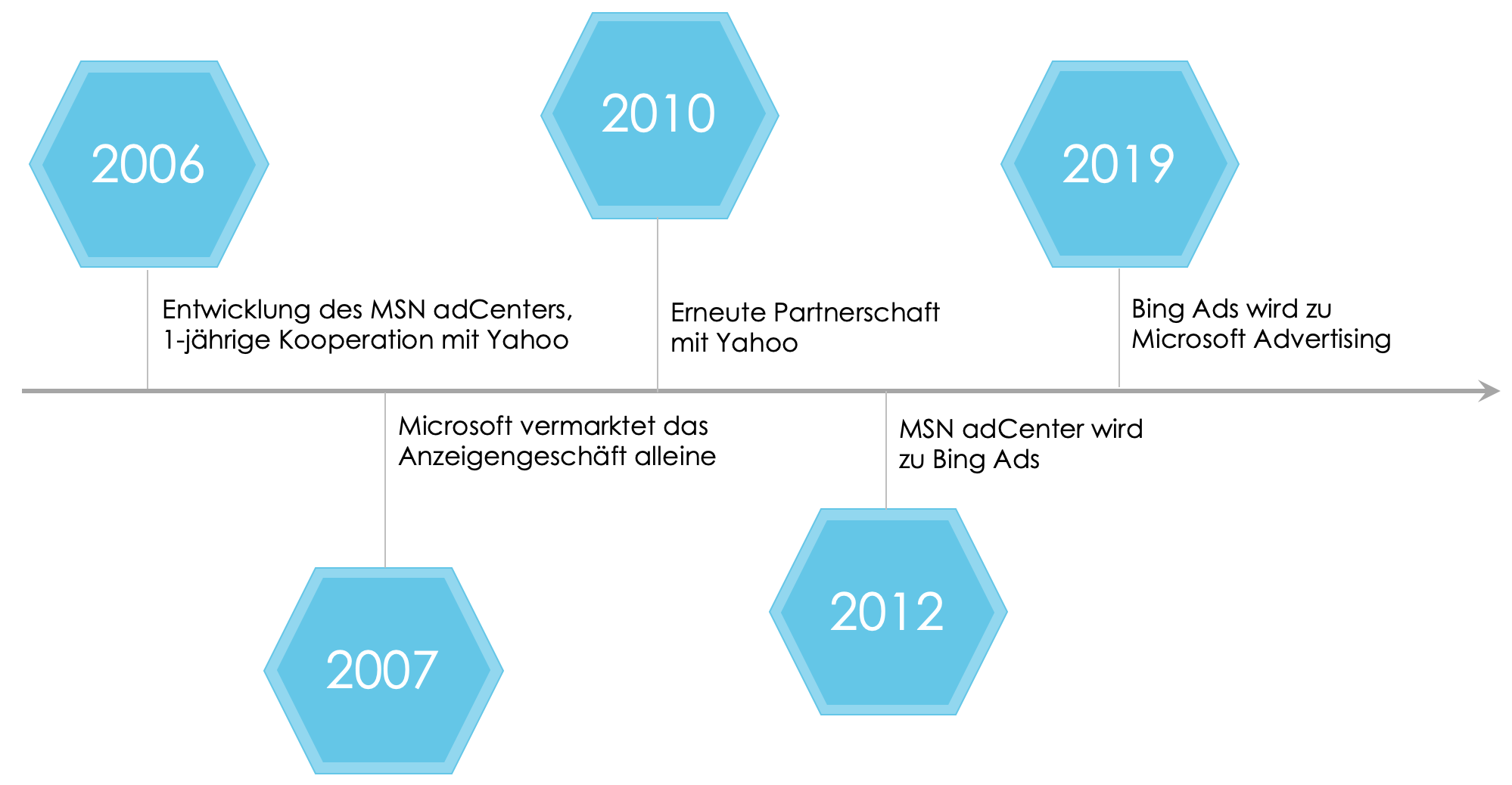 Zeitstrahl der Geschichte des Microsoft-Werbenetzwerks:
- 2006 startete Microsoft mit der Entwicklung des MSN adCenters und einigte sich mit Yahoo auf eine einjährige Kooperation
- 2007 endet die Kooperation und Microsoft vermarktet das Anzeigengeschäft alleine
- 2010 kam es zu einer erneuten Partnerschaft mit Yahoo
- 2012 wird der MSN adCenter zu Bing Ads umbenannt
- 2019 wird Bing Ads zu Microsoft Advertising umbenannt