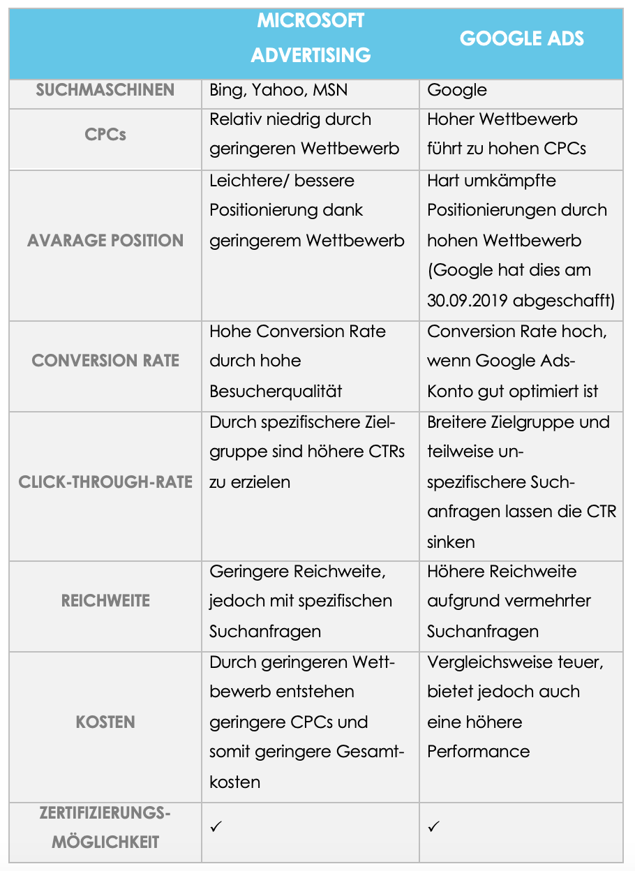 Die Kernelemente der Suchmaschinenwerbung - Microsoft Advertising im direkten Vergleich zu Google Ads