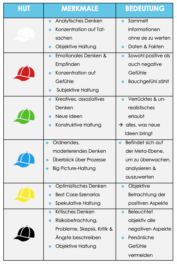 Erklärung der sechs Hüte