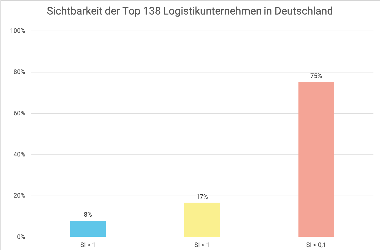 Sichtbarkeit der Top 138 Logistikunternehmen in Deutschland