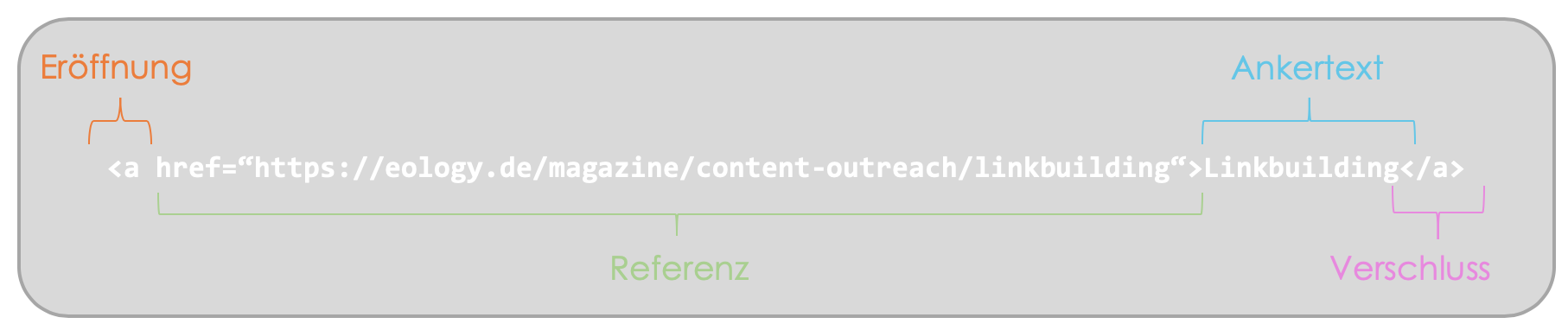 Das Bild zeigt die Anatomie eines Links im HTML-Code. Mithilfe eines Anchor-Tags wird der Referenz-Link, auf den verwiesen wird, im Code eingebettet. Diesen findest Du nach der Eröffnung des Tags durch <a>. Außerdem wird hier der Ankertext, also der anklickbare Linktext, eingepflegt. Der Link wird dann durch </a> geschlossen und wird daraufhin für den Nutzer anklickbar.