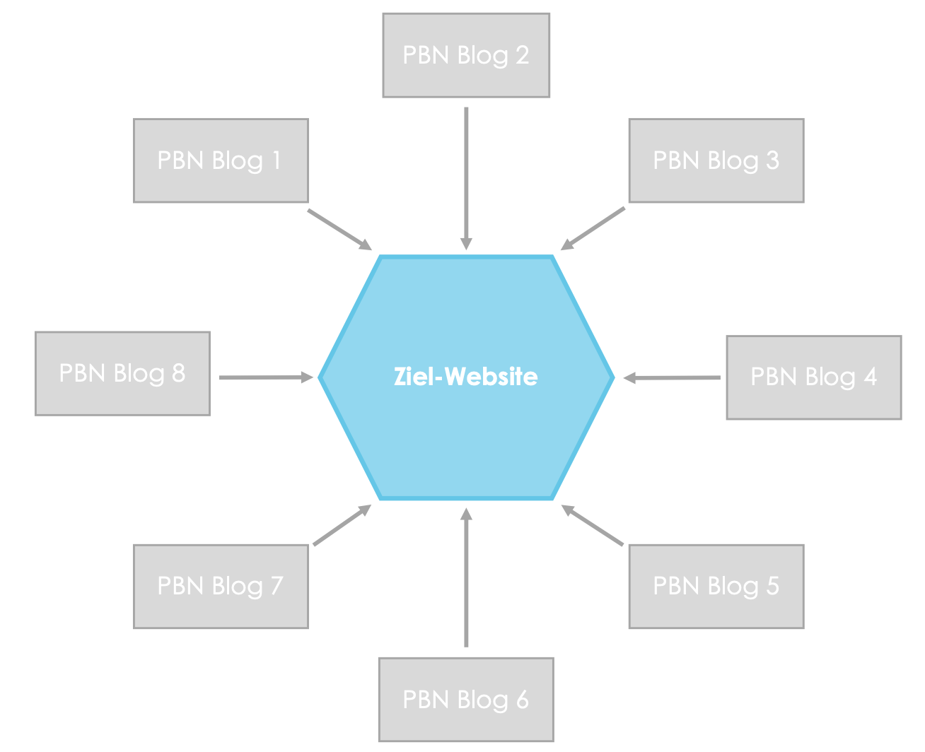 Das Bild zeigt den schematischen Aufbau eines Privaten Blog-Netzwerks. Hierbei steht die Ziel-Website im Zentrum des ganzen und verschiedene Private Blogs verlinken auf diese.