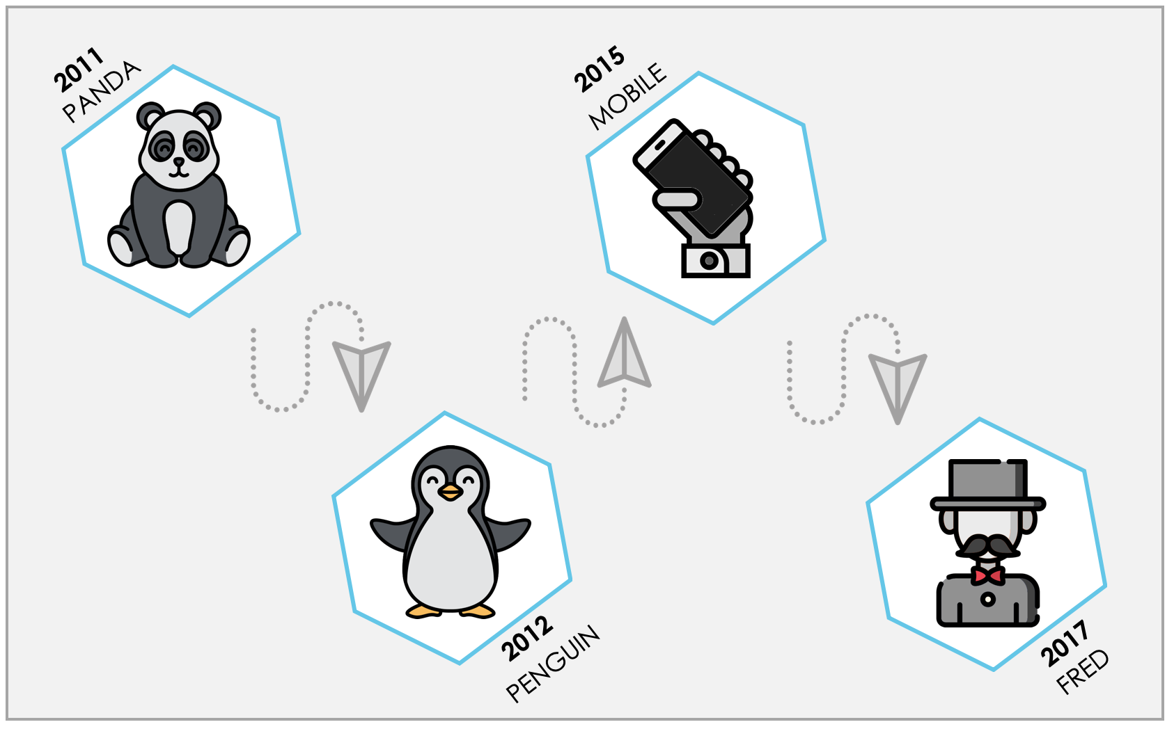 Die wichtigsten Google-Updates im Linkbuilding im Überblick:
2011 startete alles mit dem Panda-Update, auf welches 2012 das Penguin-Update folgte. Im Jahr 2015 setzte Google mit dem Mobile-First Index nach und 2017 bereicherte das Fred-Update das Linkbuilding.