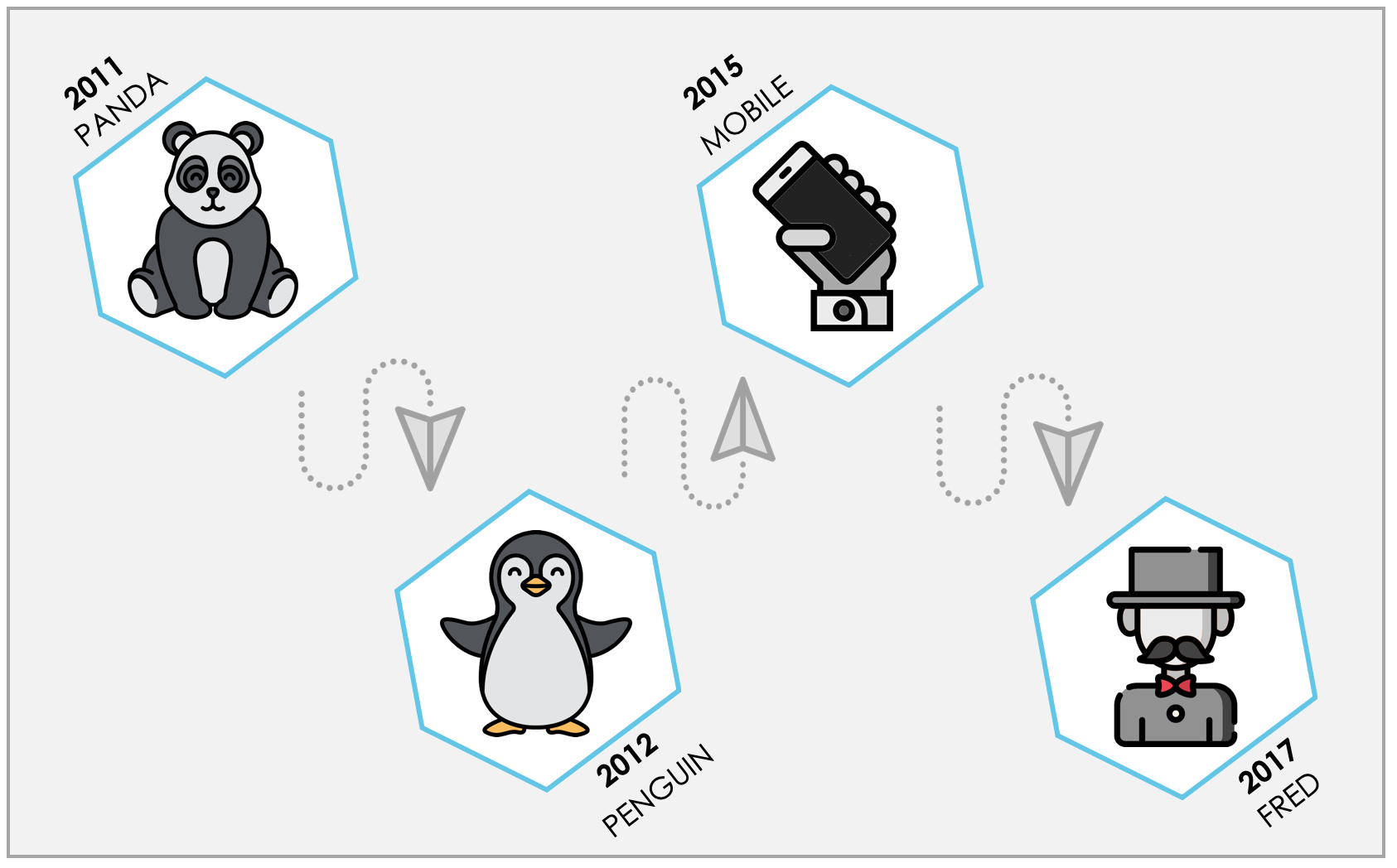 The most important Google updates in link building at a glance:
In 2011, everything started with the Panda update, which was followed by the Penguin update in 2012. In 2015, Google followed up with the Mobile-First Index and in 2017, the Fred update enriched link building.