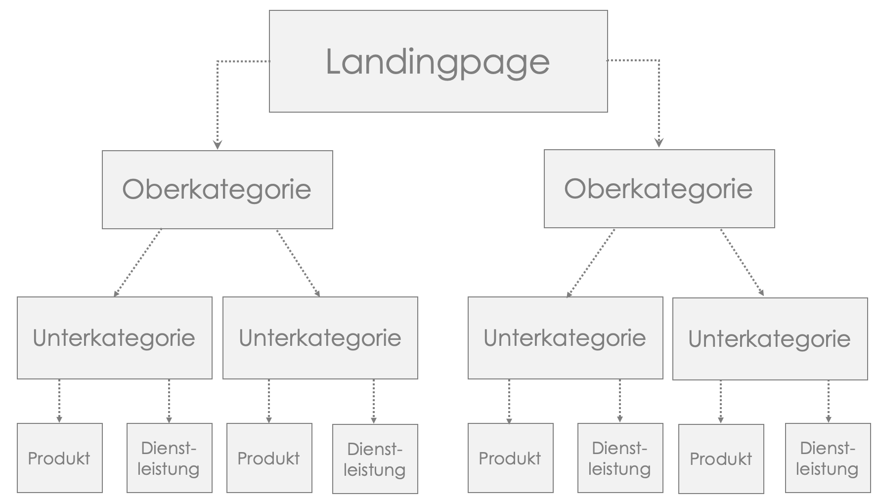 Optimaler Aufbau der Seitenarchitektur