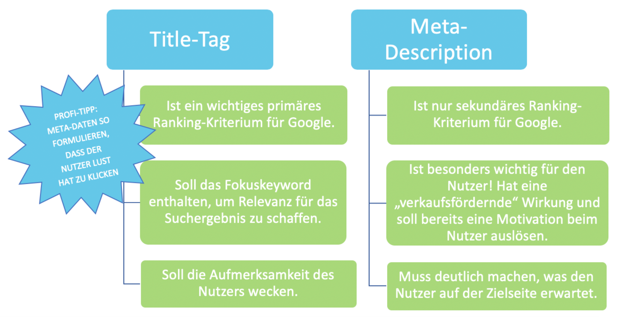 Übersicht Title-Tag und Meta-Description