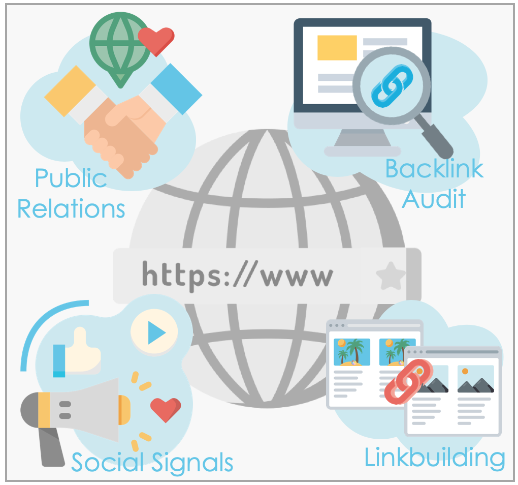 Das Bild zeigt alle Elemente der OffPage-Optimierung:
1. Public Relations
2. Backlink Audit
3. Social Signals
4. Linkbuilding