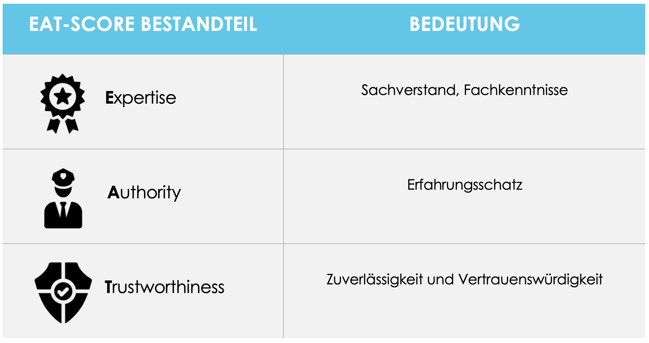 Bestandteile des EAT-Scores