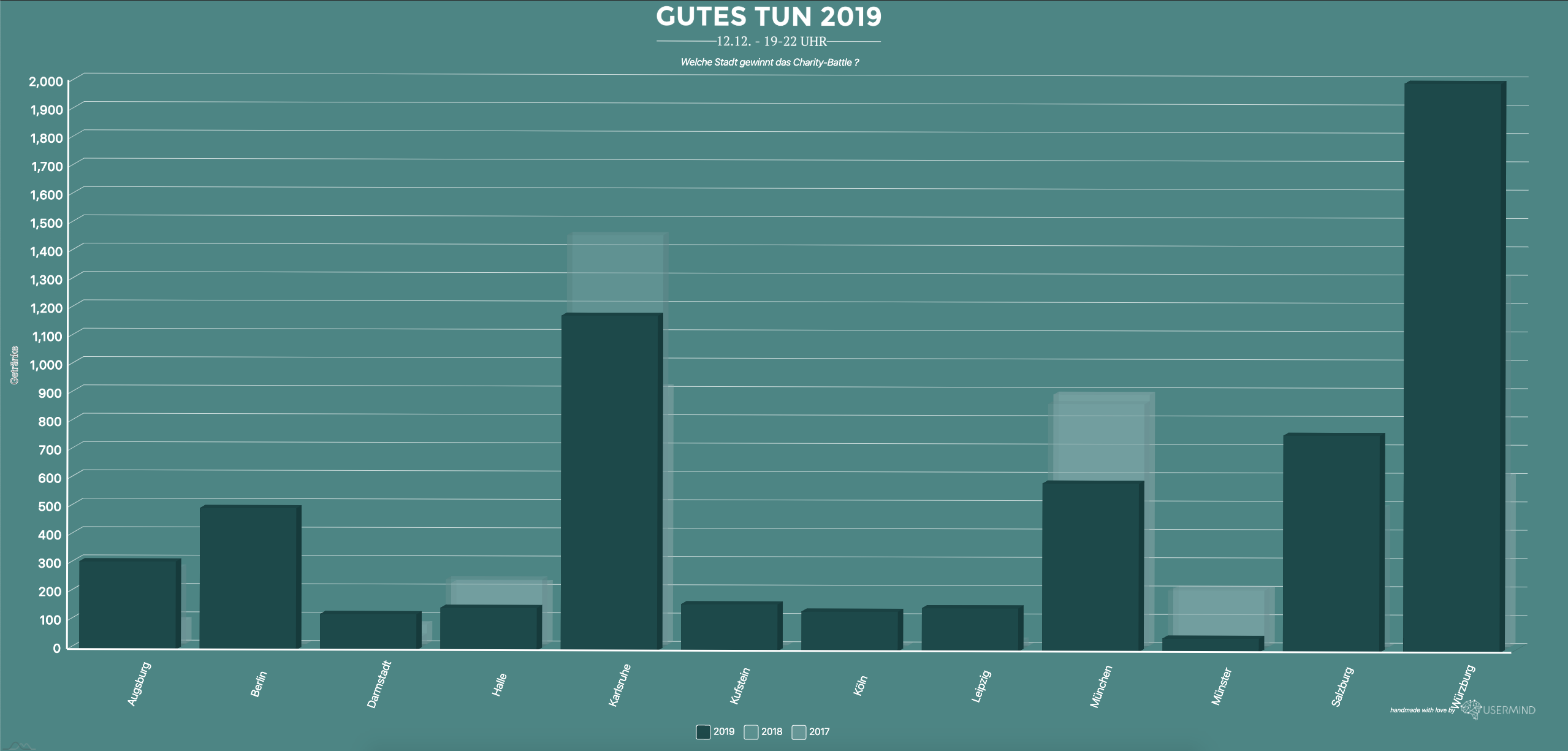 Ergebnisse Betrunken Gutes Tun 2019