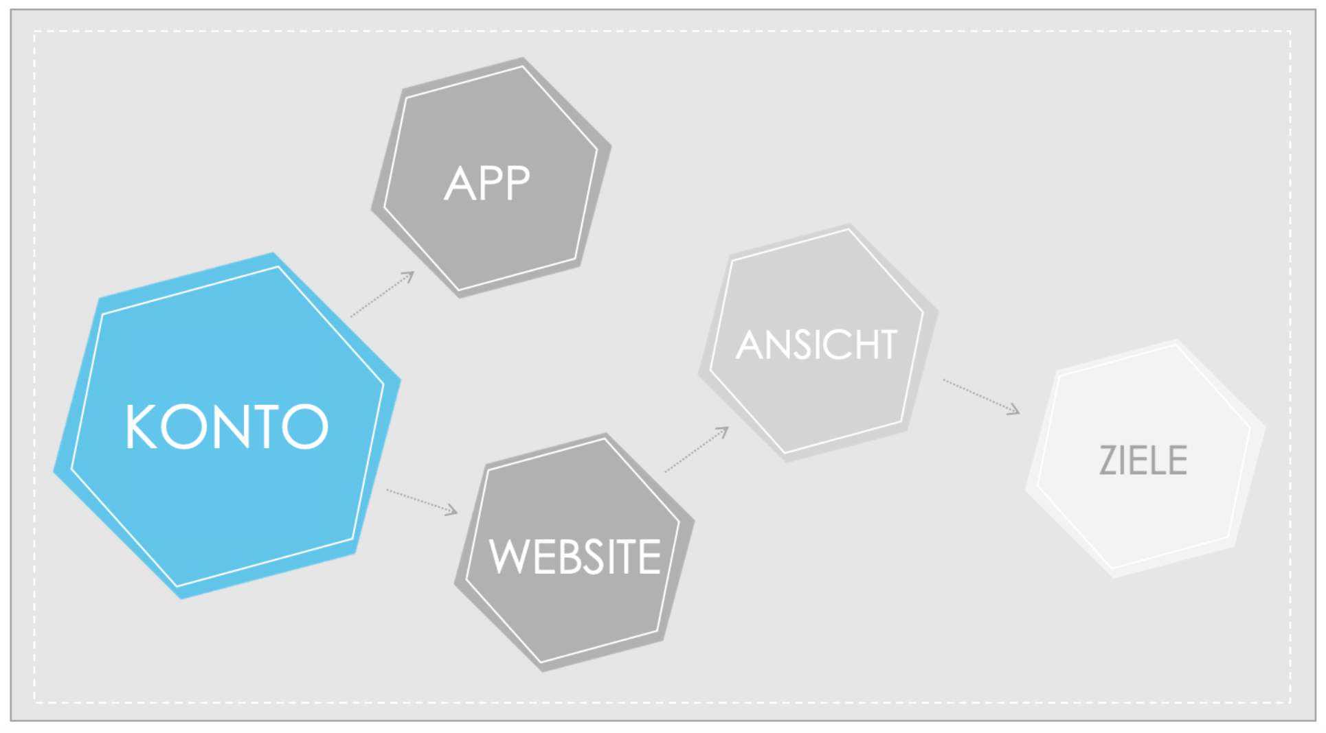 Kontoaufbau Google Analytics