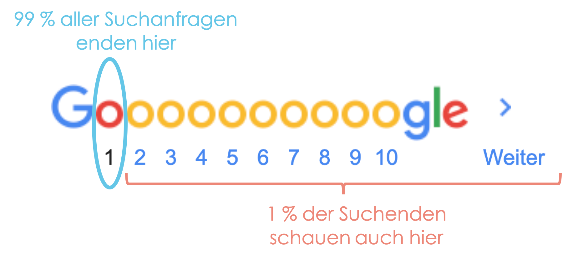 Sichtbarkeit innerhalb der SERPs