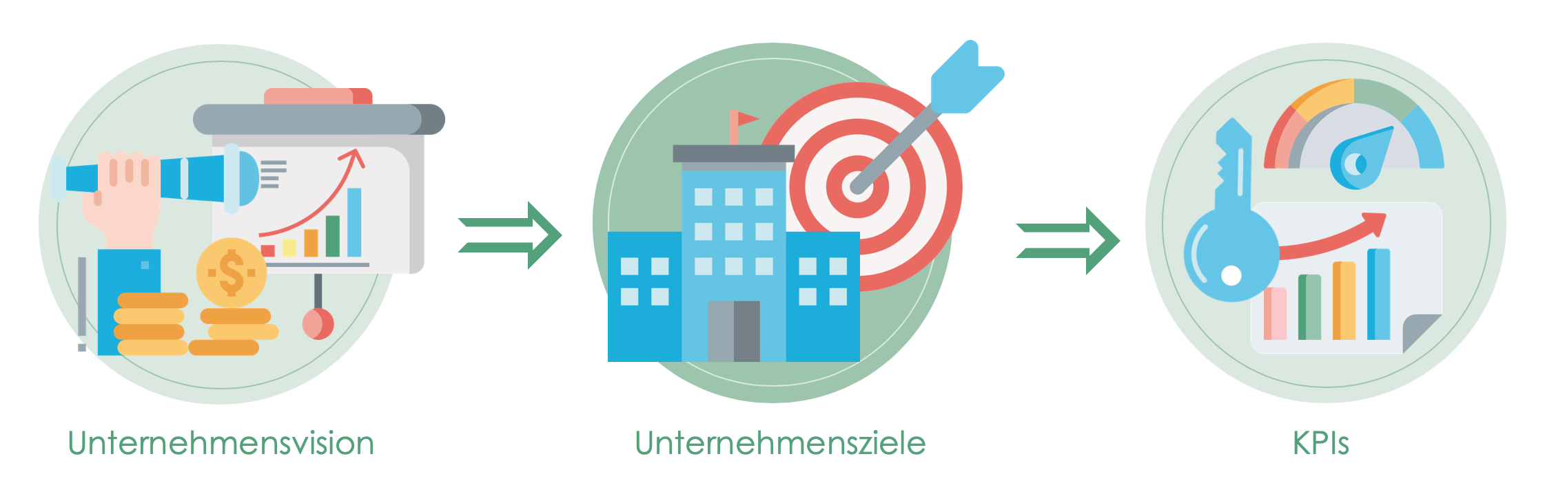 Vorgehen zur Festlegung von KPIs im Unternehmen: Du startest damit, eine Unternehmensvision in den Fokus zu stellen. Aus dieser leitest Du im nächsten Schritt die Unternehmensziele ab, welche dann wiederum helfen, Deine KPIs zu formulieren.