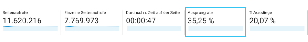 Die Absprungrate findest Du ebenfalls im Google Analytics Konto (hier blau markiert).