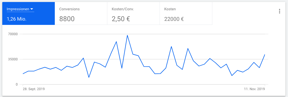 Abbildung einer Impressionskurve über einen bestimmten Zeitraum aus Google Ads