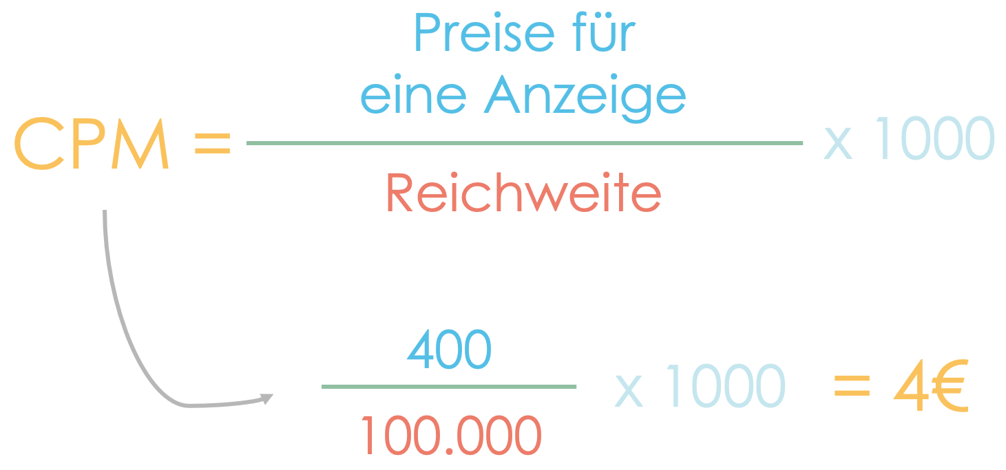 Das Bild zeigt zum einen die Formel zur Berechnung des CPM und ein Beispiel.
Die Formel sieht dabei folgendermaßen aus: CPM = (Preis für eine Anzeige : Reichweite) * 1000.
Berechnung der CPM anhand des Beispiels mit einem Preis von 400 € für einen Preis pro Anzeige, welches bei einer Reichweite von 100.000 Nutzern einen CPM von 4 € ausmacht.