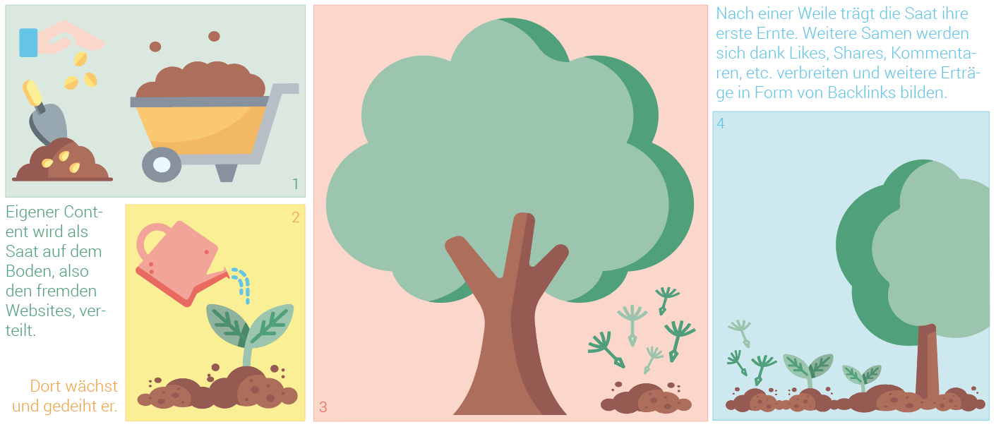 Das Bild ist eine grafische Darstellung des Seeding-Prozesses. Dabei sind 4 Schritte verbildlicht.
1. Step (grün): Eigener Content wird als Saat auf dem Boden, also den fremden Websites, verteilt.
2. Step (gelb): Dort wächst und gedeiht er.
3. Step (rot): Die "Saat" wächst und die Grundlage für eine weitere Aussaat in Form von weiterer Verbreitung der Website im Netz ist gelegt.
4. Step (blau): Nach einer Weile trägt die Saat ihre erste Ernte. Weitere Samen (bzw. Links) werden dank Likes, Shares, Kommentaren, etc. verbreitet, die weitere Erträge in Form von Backlinks bilden.