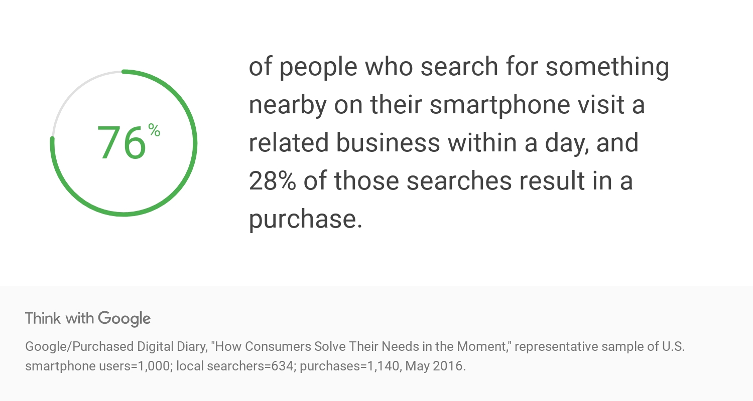 Der Screenshot zeigt folgendes Zitat von Google:
"76% of people who search for something nearby on their smartphone visit a related business within a day, and 28% of those searches result in a purchase." Zu deutsch bedeuted dies: 76 % der Suchenden besuchen ein Geschäft innerhalb eines Tages nach einer Suche auf dem Smartphone, davon kaufen 28 %.
Das Zitat ist von Think with Google und ist vom Mai 2016