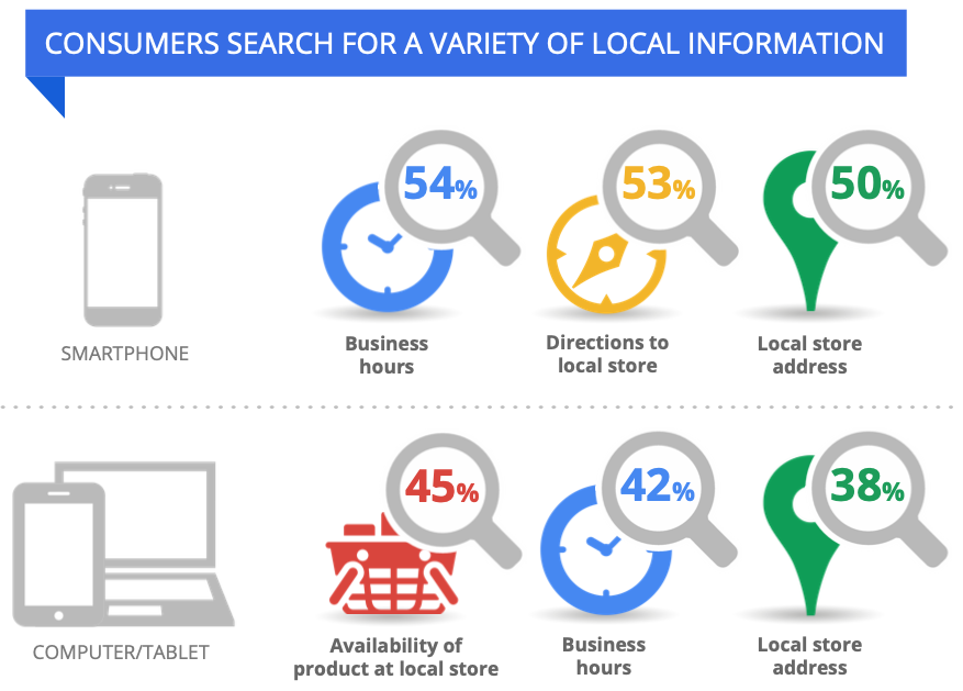 Zu sehen ist eine Infografik von Think with Google. Diese trägt folgenden Titel: "Consumers search for a variety of local information". Dabei ist die Grafik nach Smartphone- und Computer bzw. Tablet-Nutzung unterteilt.
Deutlich wird dabei, dass Smartphone-Nutzer in erster Linie nach Öffnungszeiten, Wegbeschreibungen zu lokalen Stores und den Adressen dieser suchen. Computer- und Tablet-Nutzer hingegen schauen nach Produktmengen und der Verfügbarkeit von Produkten, Öffnungszeiten und Adressen lokaler Stores.