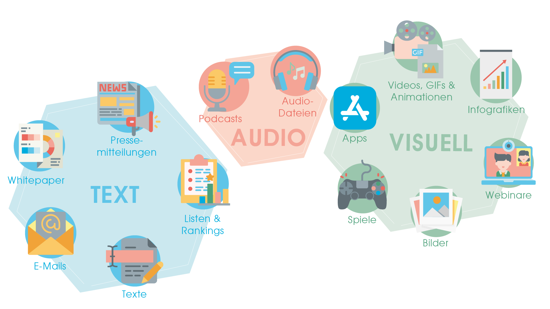 Das Bild zeigt eine mögliche Klassifizierung der Content-Arten in Text, Audio und visuellen Content in schematischer Darstellung. Im blauen Bereich findet der Nutzer alle Text-Inhalte. Zu diesen zählen unter anderem: Pressemitteilungen, Listen & Rankings, Texte, E-Mails, Whitepaper, uvm. Im roten Bereich sind Audio-Inhalte zu finden. Dort sind beispielsweise Podcasts und Audio-Dateien einzuordnen. Im letzten, grün markierten Bereich der Klassifizierung findet man visuelle Inhalte. Hierzu zählen Infografiken, Webinare, Bilder, Spiele, Apps, Videos, GIFs, Animationen, etc.