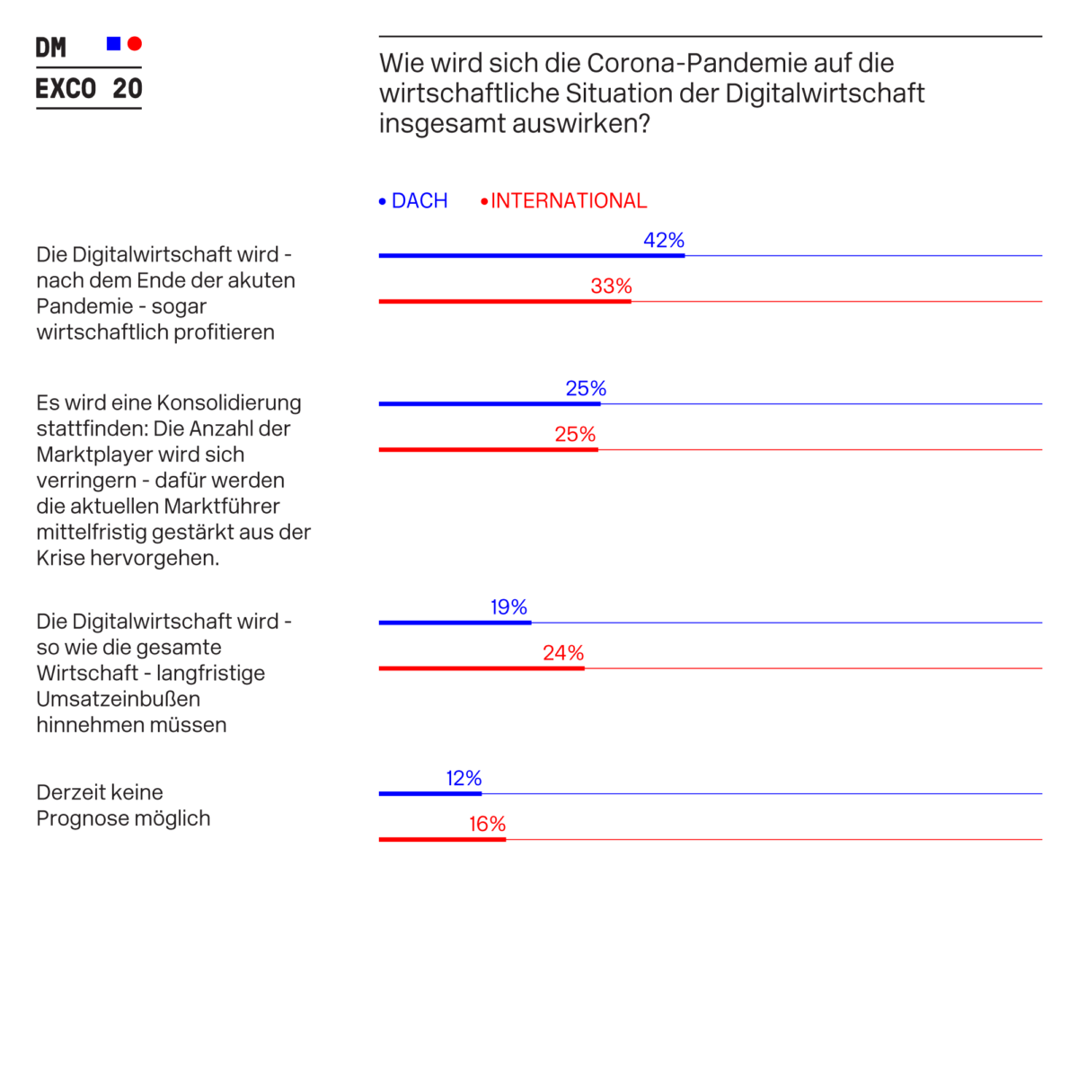 DMEXCO Umfrage Corona