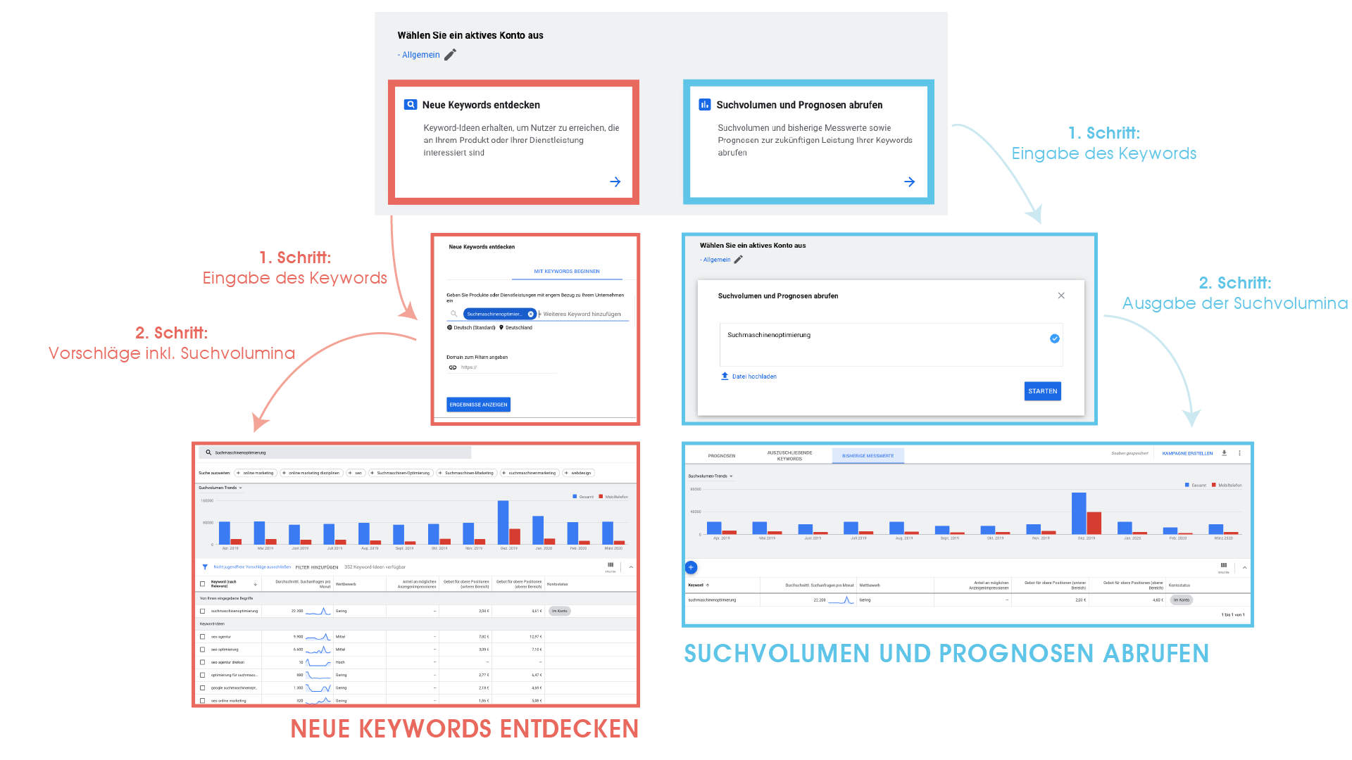 Die Keyword Planner-Funktionen