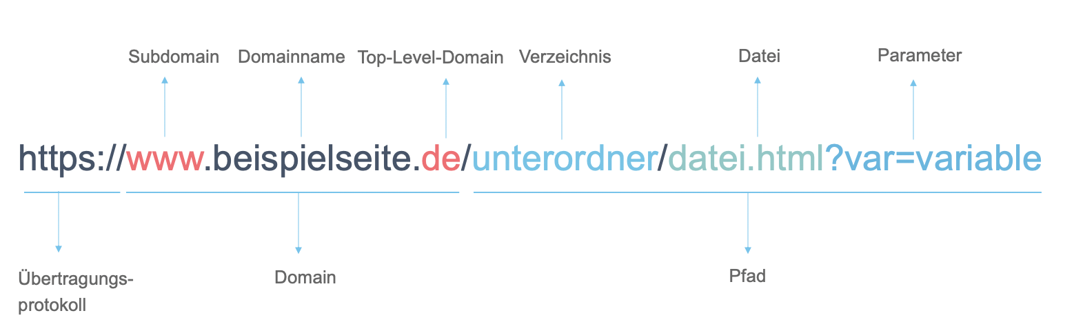 Aufbau und Bestandteile einer URL