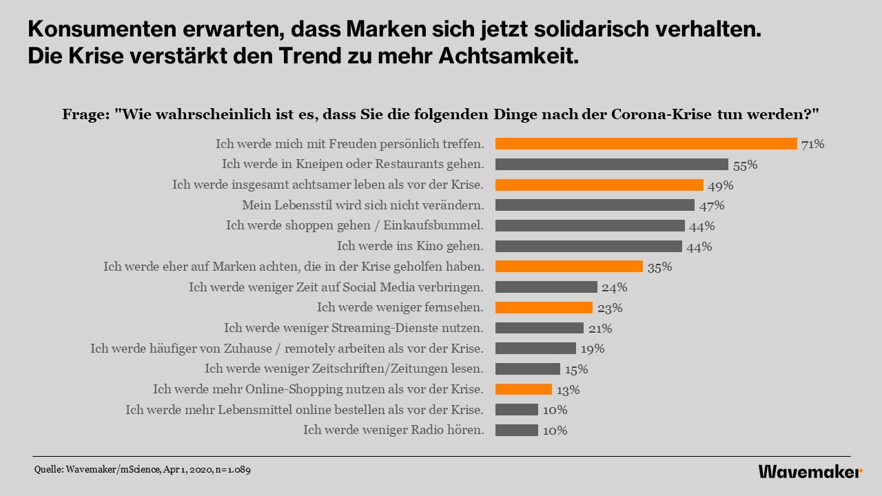 Wavemaker-Corona-Umfrage