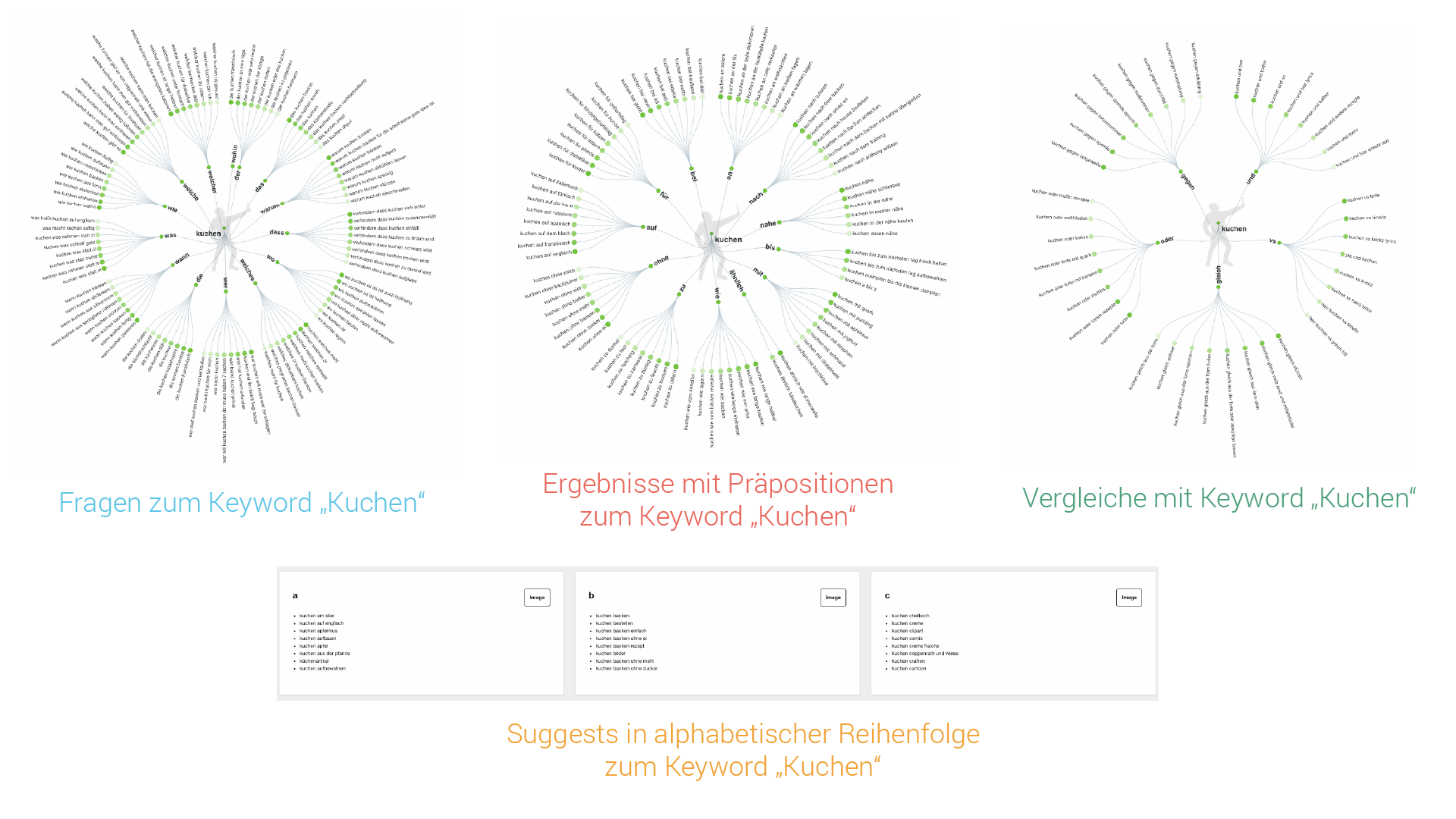 Grafische Darstellung der Ergebnisse von AnswerThePublic in Form von Mindmaps und Tabellen zum Keyword "Kuchen".