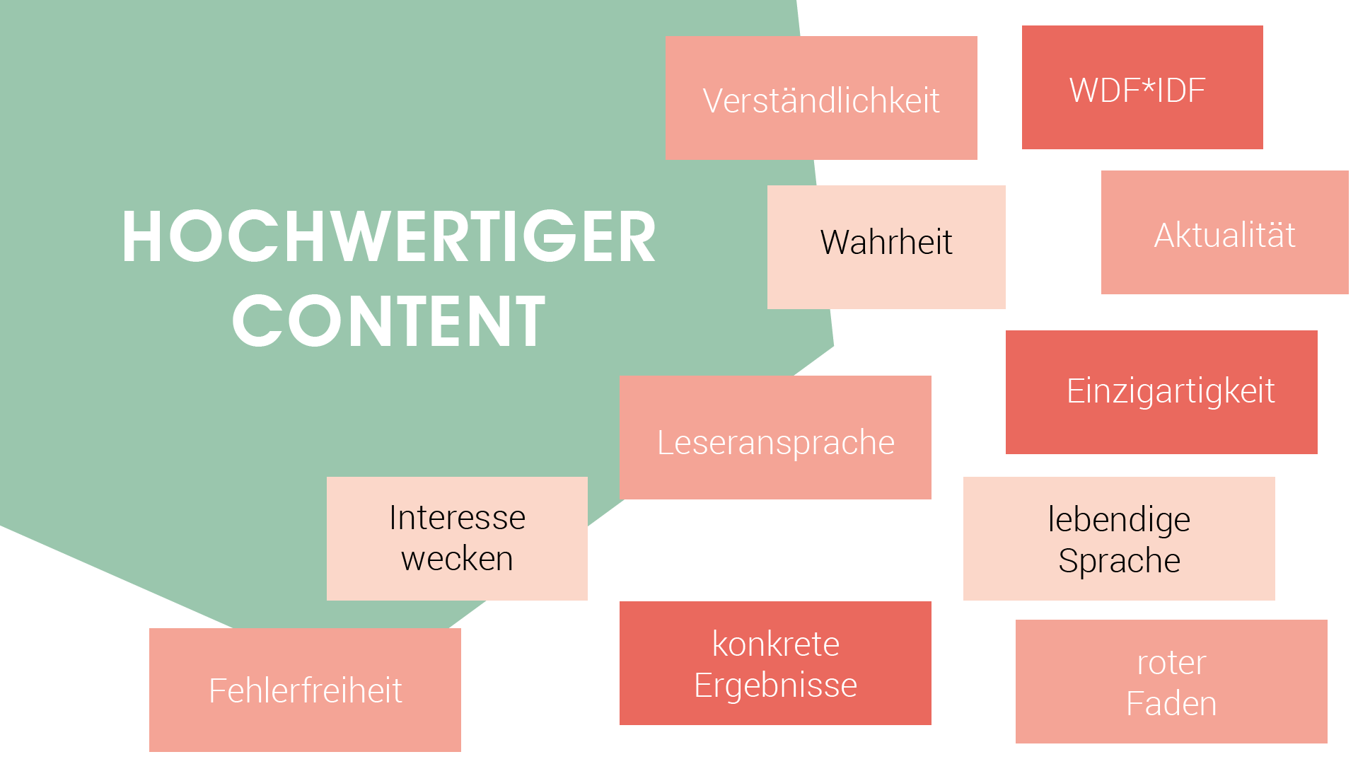 Das Bild zeigt eine Grafik, die die Grundbausteine eines hochwertigen Textes darstellt. Diese sind die Folgenden:
- Verständlichkeit
- WDF*IDF
- Wahrheit
- Aktualität
- Leseransprache
- Einzigartigkeit
- Interesse wecken
- Lebendige Sprache
- Fehlerfreiheit
- Konkrete Ergebnisse
- Roter Faden