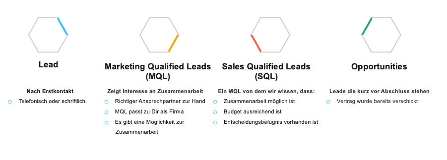 4 Arten von Leads und ihre Bedeutung