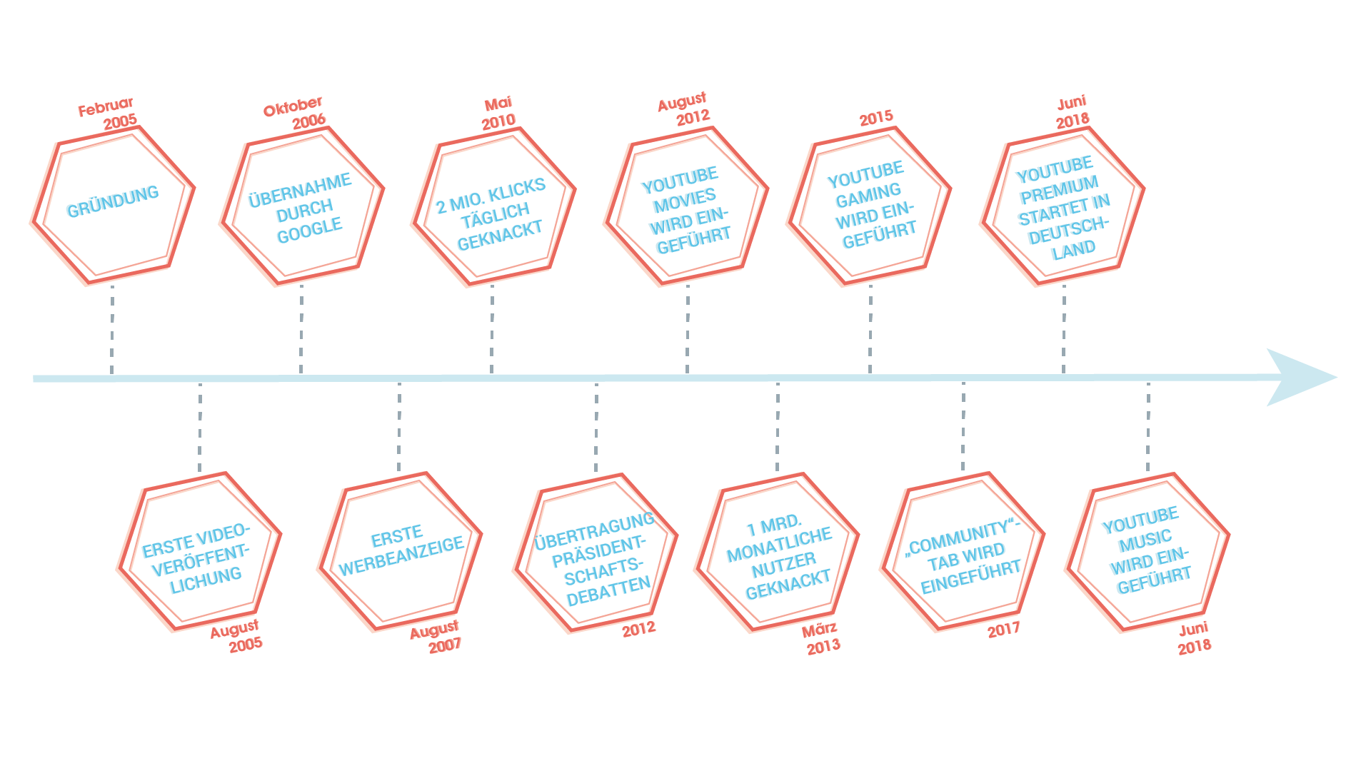 Zu sehen sind die Meilensteine in der Geschichte von YouTube in Form eines Zeitstrahls. Das Ganze begann mit der Gründung von YouTube im Februar und der Veröffentlichung des ersten Videos im August 2005.Im Oktober des darauffolgenden Jahres wurde die Plattform direkt von Google übernommen und nochmals ein Jahr später, im August 2007, wurde die erste Werbeanzeige geschalten.
Fünf Jahre nach Gründung – im Mai 2010 – wurde erstmals die 2 Millionen-Klick-Marke pro Tag geknackt. In den darauffolgenden Jahren geschah Folgendes:
- 2012: Die US-Präsidentschaftsdebatten werden übertragen
- August 2012: YouTube Movies wird eingeführt
- März 2012: Die eine Milliarde Nutzer-Marke pro Monat wurde geknackt
- 2015: YouTube Gaming wird eingeführt
- 2017: Der "Community"-Tab wird eingeführt
- Juni 2018: YouTube Premium startet in Deutschland und YouTube Music wird eingeführt