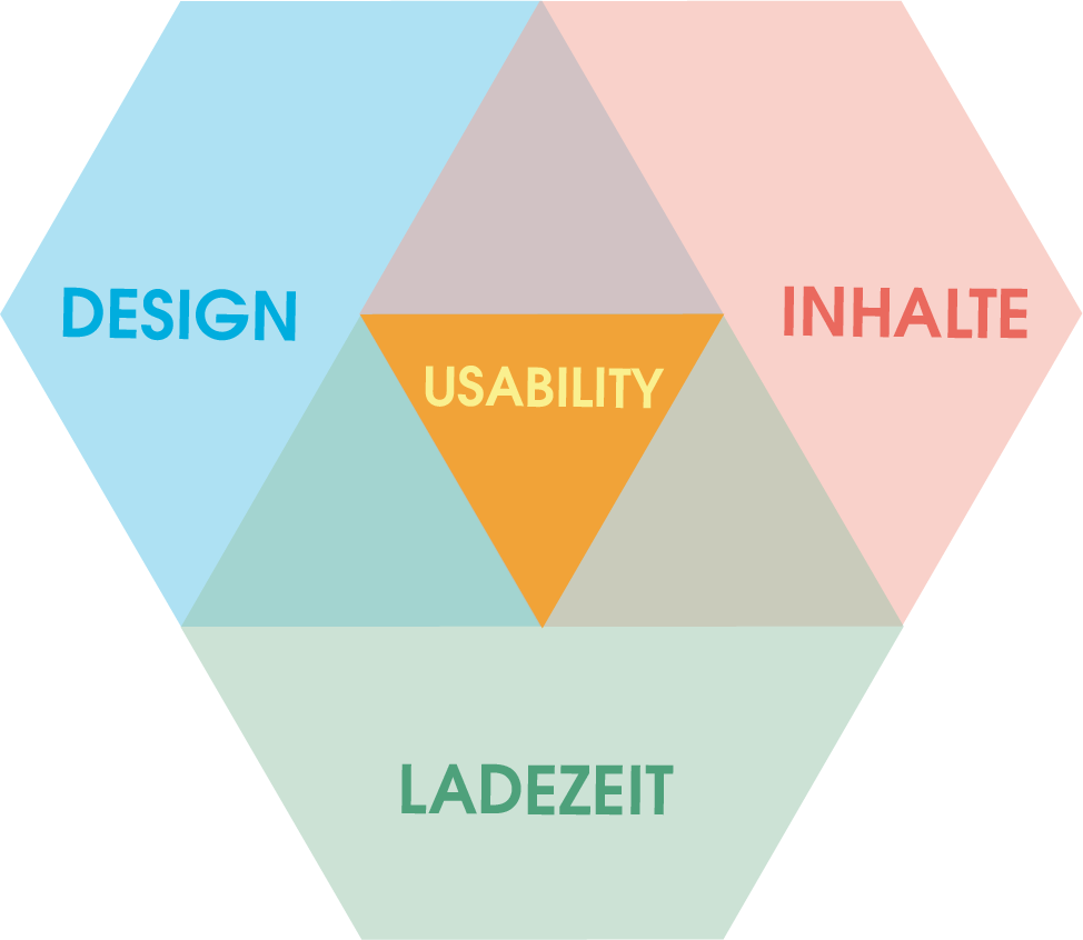 3 Elemente der Usability