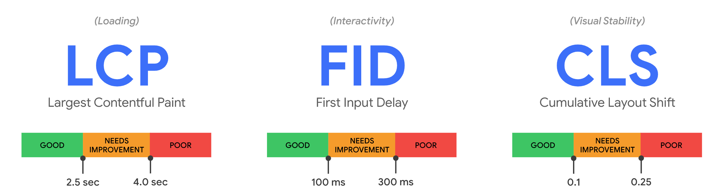 Core Web Vitals im Überblick, © Google
