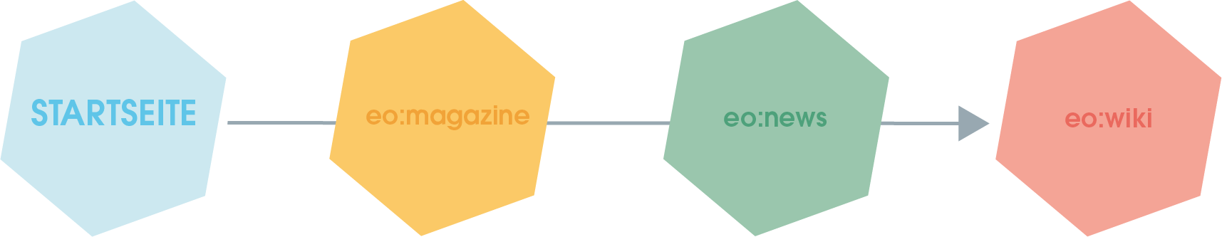 Lineare Linkstruktur