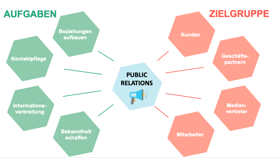 Aufgaben und Zielgruppe von PR