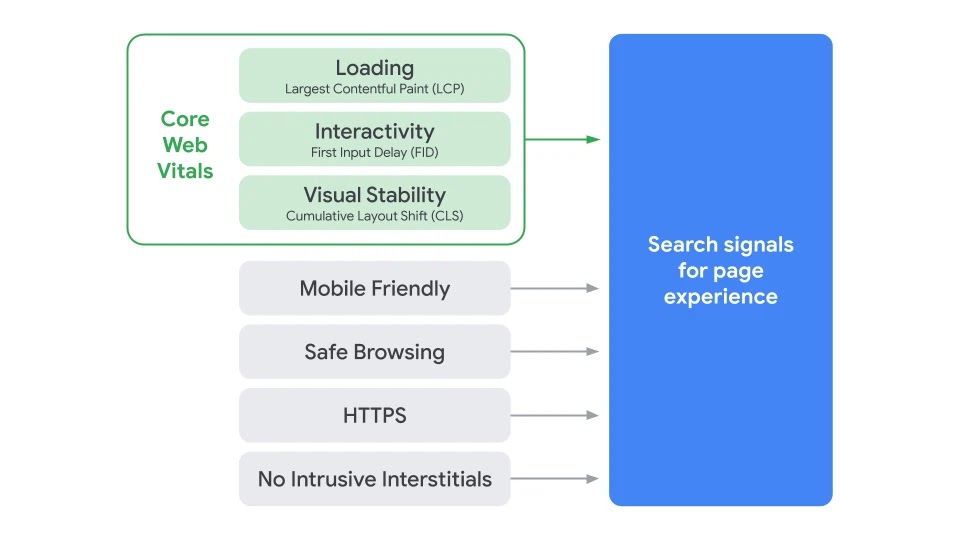 Einflussfaktoren Page Experience, © Google