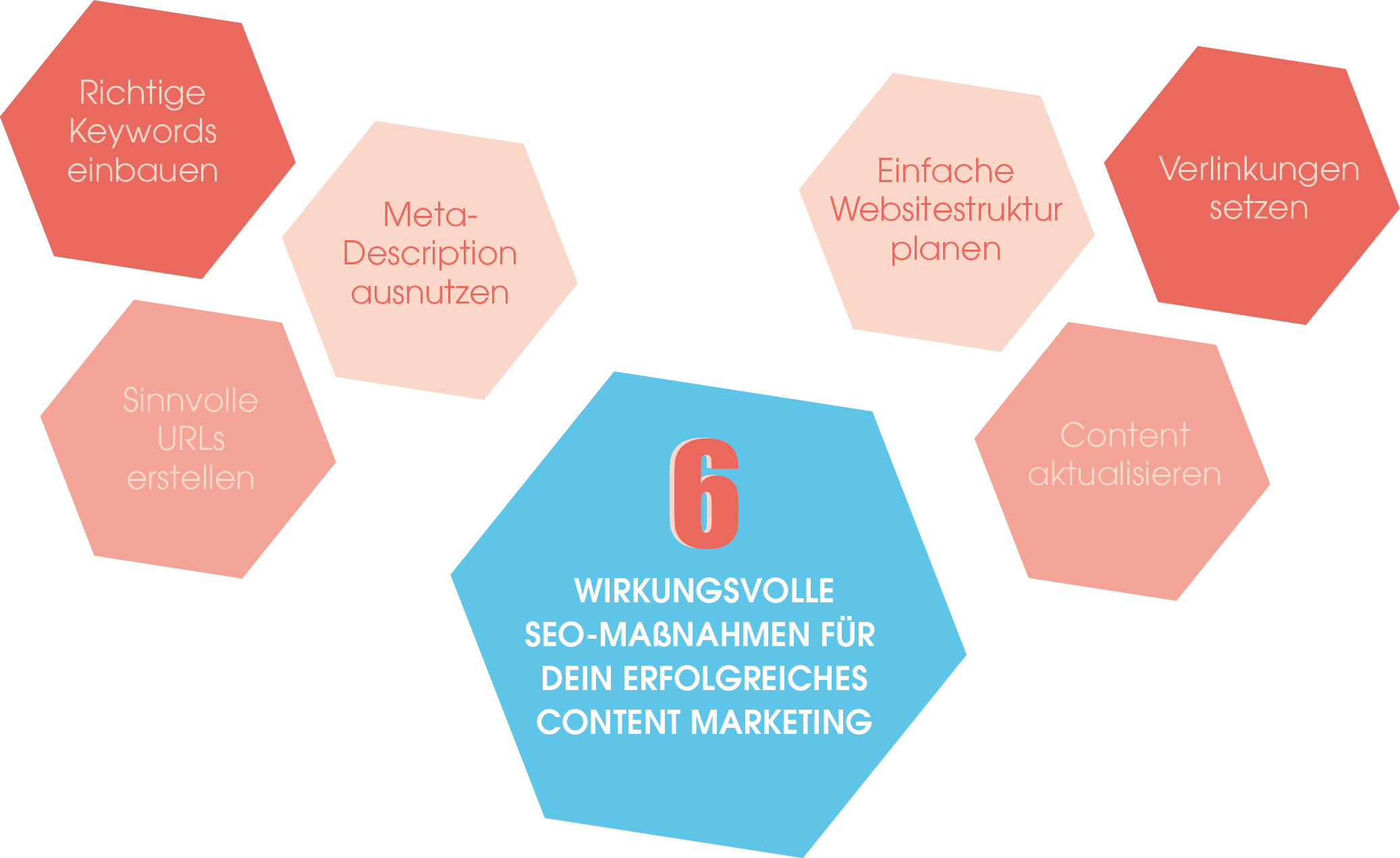 Die sechs wirkungsvollen SEO-Maßnahmen, die Dein Content Marketing zum Erfolg machen, auf einem Blick