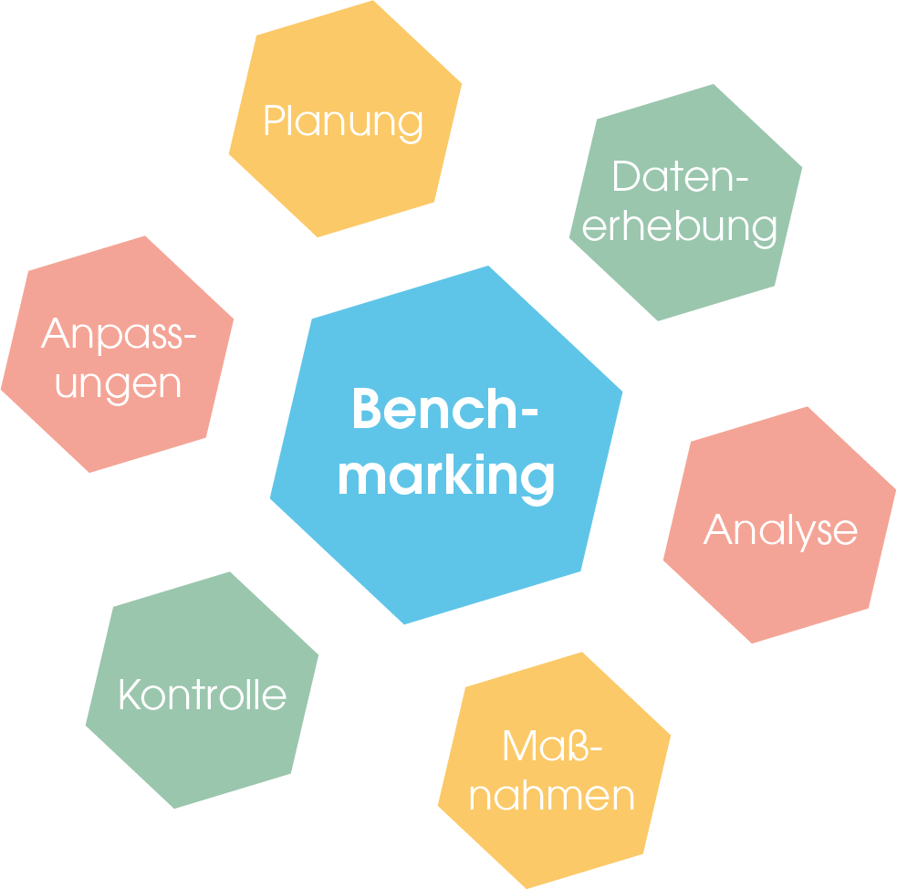 Der Benchmarking-Kreislauf startet mit Planung, geht über in die Datenerhebung, danach in die Analyse der Daten, Entwicklung von Maßnahmen und deren Kontrolle. Sind diese Schritte alle erledigt, werden letzte Anpassungen vorgenommen, bevor der Kreislauf wieder von vorne beginnt.