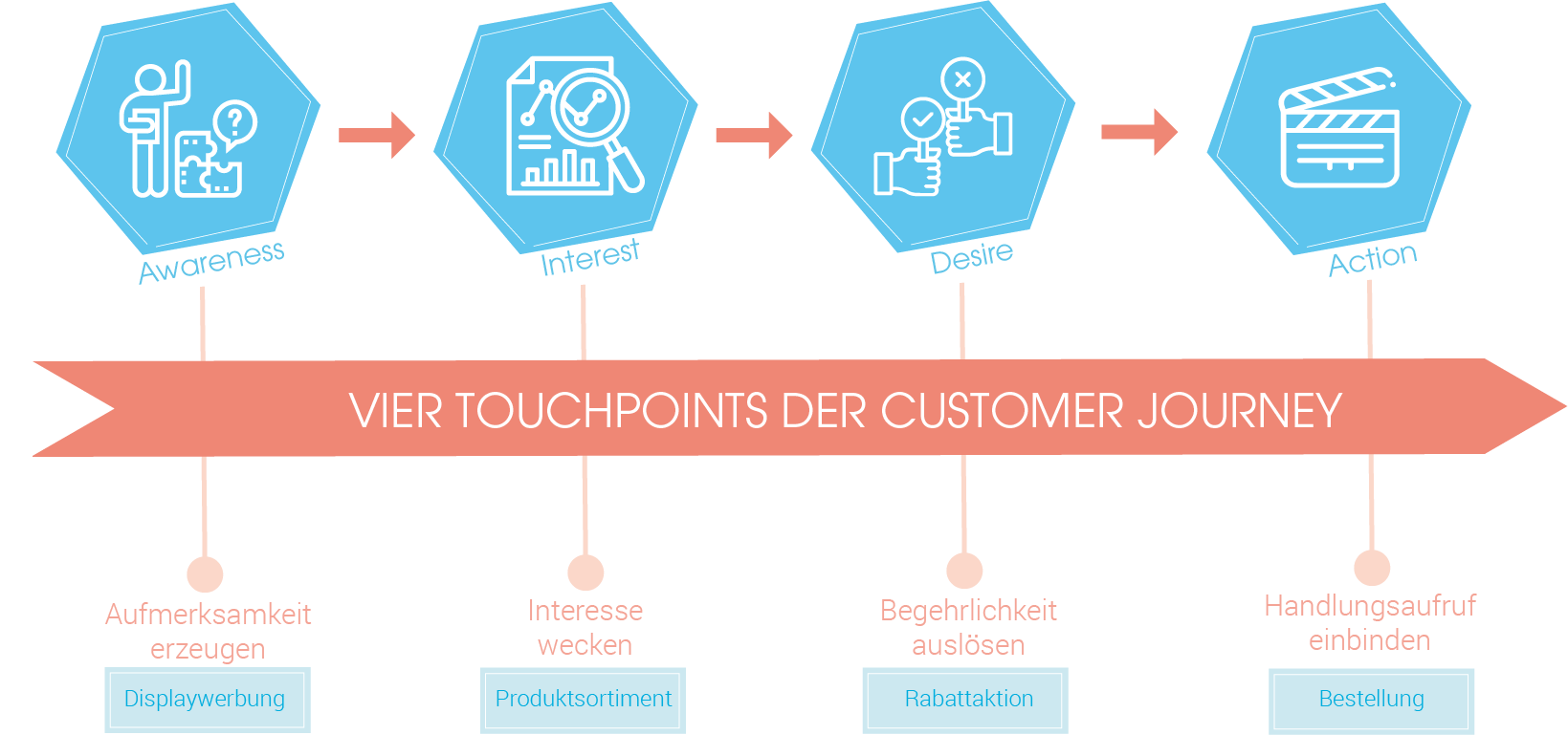 Das Bild zeigt die Customer Journey im Überblick. Dabei sind vor allem die Schritte des AIDA-Modells (Awareness, Interest, Desire, Action) als vier Touchpoints der Customer Journey enthalten. Zu jedem Touchpoint gibt es dabei eine Erklärung und ein Beispiel.